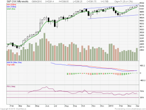 2010Apr-S&P CNX Nifty Weekly -800x600