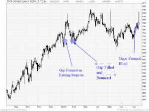 2010Jul-TATA CONSULTANCY SERV LT-800x600