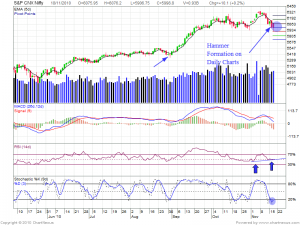 2010Nov-S&P CNX Nifty-800x600