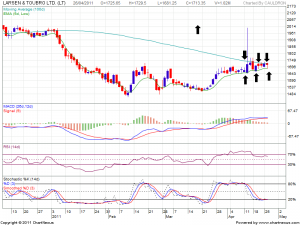 2011Apr-LARSEN & TOUBRO LTD.-800x600