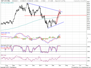 2011Apr-S&P CNX Nifty-800x600