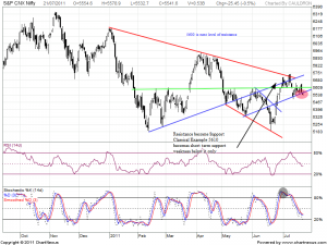 2011Jul-S&P CNX Nifty-800x600