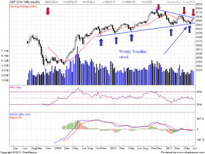2011Jul-S&P CNX Nifty-800x600