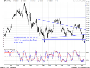 2011Aug-BANK Nifty-800x600