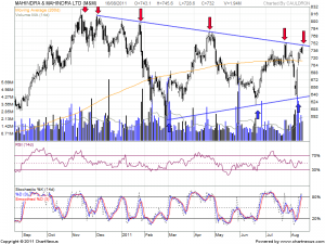 2011Aug-MAHINDRA & MAHINDRA LTD-800x600