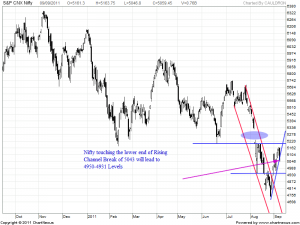 Nifty Futures Daily Chart