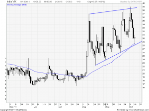 2011Oct-India VIX-800x600