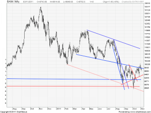 2011Nov-BANK Nifty-800x600
