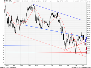 2011Nov-BANK Nifty-800x600