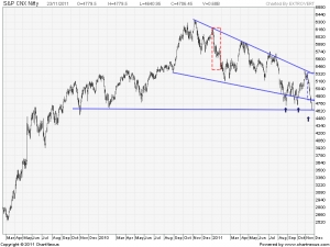 2011Nov-S&P CNX Nifty-800x600