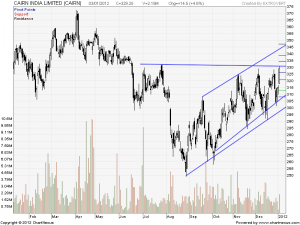 2012Jan-CAIRN INDIA LIMITED-800x600