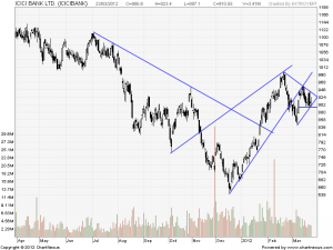 2012Mar-ICICI BANK LTD.-800x600