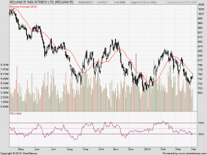 2012Apr-RELIANCE INDUSTRIES LTD-800x600