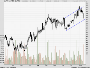 2012Aug-LUPIN LIMITED-800x600