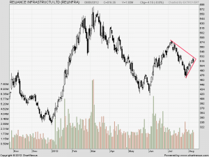 2012Aug-RELIANCE INFRASTRUCTU LTD-800x600