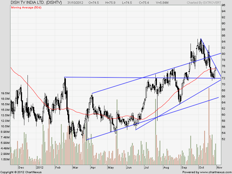 Equity Share Market Calls Stock FuturesStock Future Calls