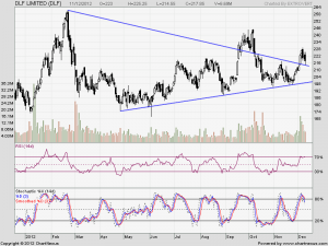 DLF