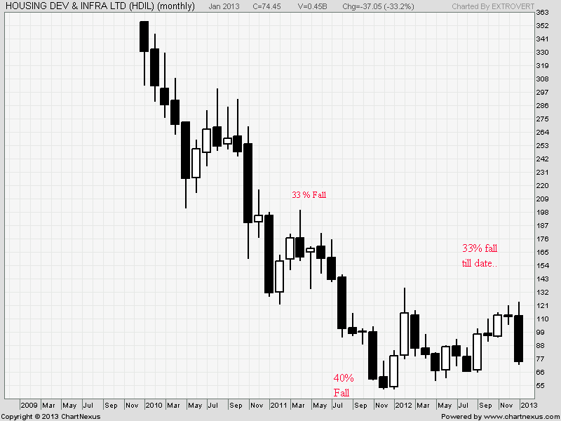 Hdil Share Chart