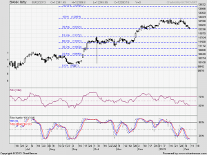 Bank Nifty Fibo