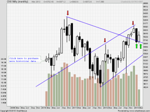 Nifty Monthly