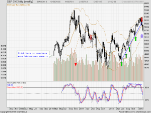 Nifty Weekly Support