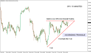 S&P 500 15 Mins Chart