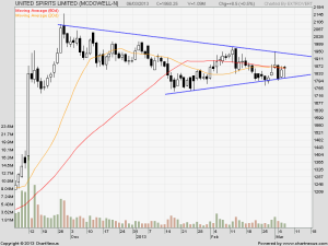 United Spirits