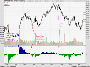Force Index Introduction