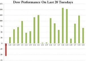 Dow Tuesday