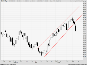 nifty daily