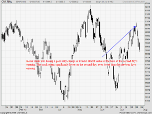 Kotak Bank Bearish Kicker