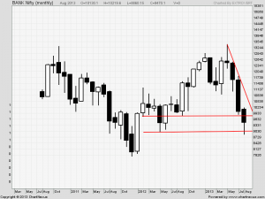 Bank Nifty Monthly