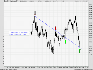 Bank Nifty Weekly