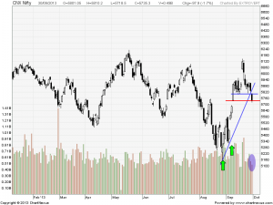 Nifty daily trendline