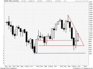 Bank Nifty Monthly