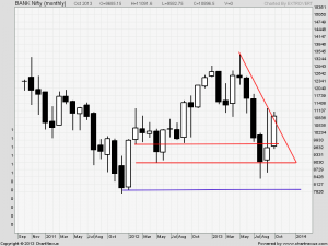 Bank Nifty Monthly