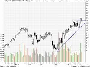 Hindalco