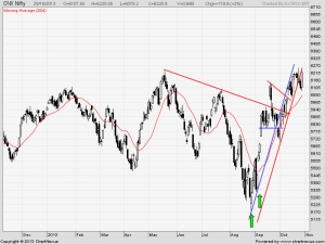 nifty daily
