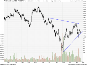 Axis Bank