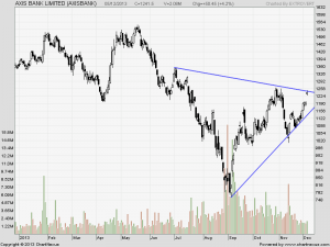 Axis Bank