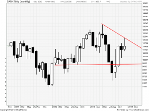 Bank Nifty Monthly