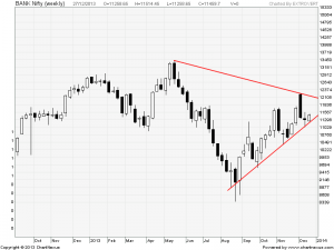 Bank Nifty Weekly