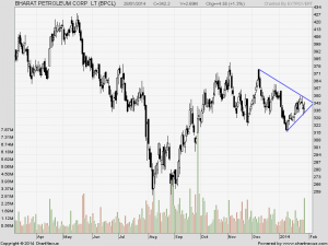 BPCL