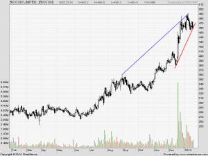 Biocon