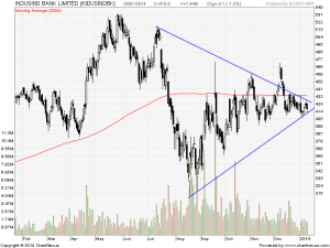 Indusind Bank