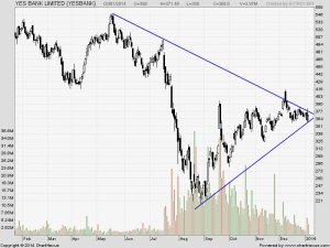 Yes Bank