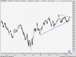 nifty daily