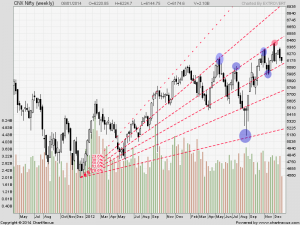 nifty daily