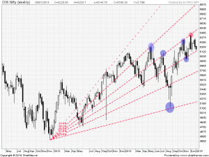 nifty daily