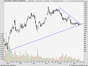 Axis Bank